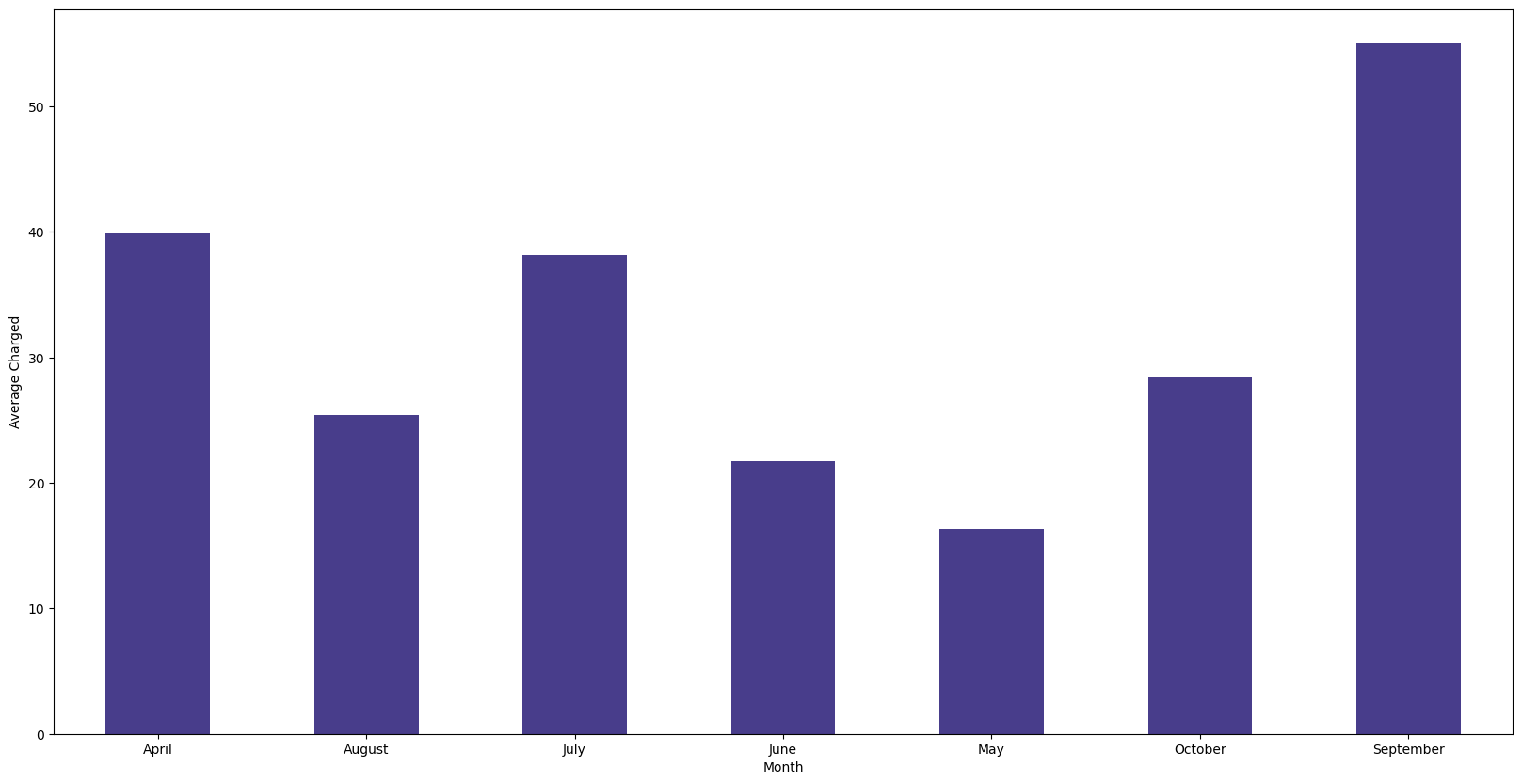 Monthly expense breakdown average