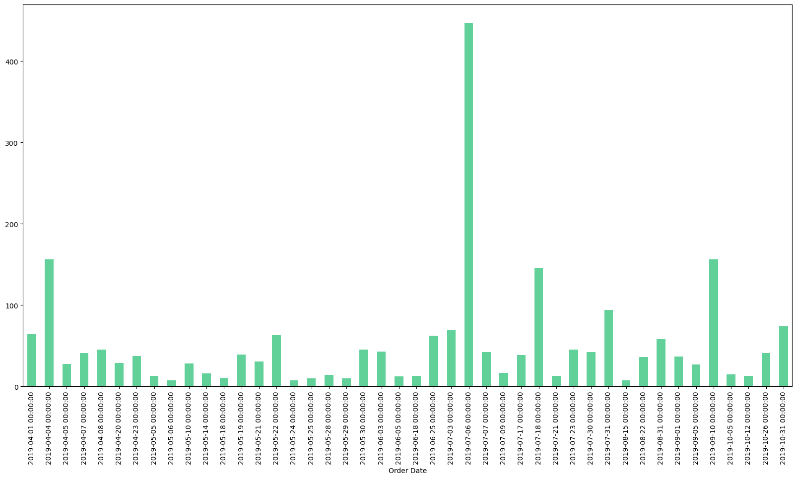 Daily expense breakdown