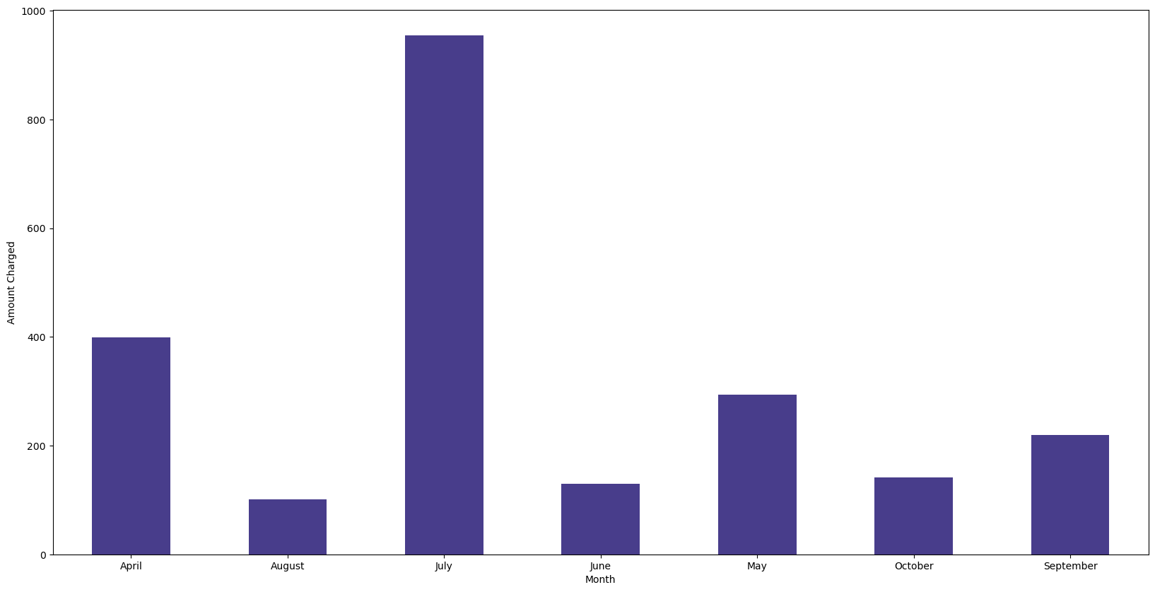Monthly expense breakdown